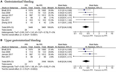 Clinical Outcomes of Concomitant Use of Proton Pump Inhibitors and Dual Antiplatelet Therapy: A Systematic Review and Meta-Analysis